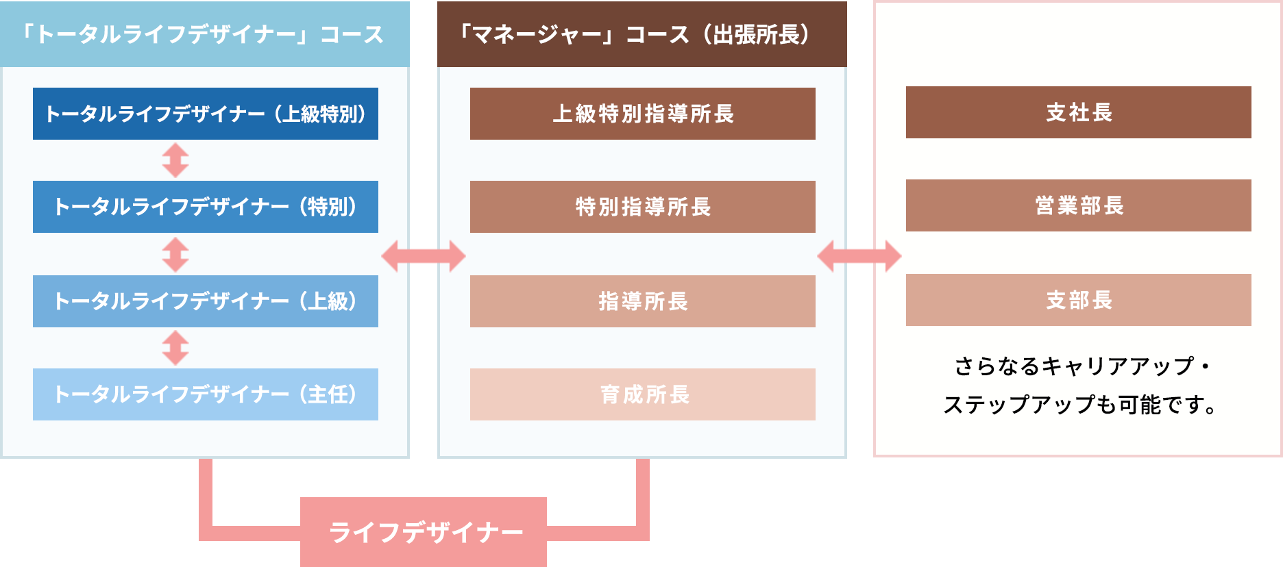 「トータルライフデザイナー」コース トータルライフデザイナー（上級特別）トータルライフデザイナー（特別）トータルライフデザイナー（上級）トータルライフデザイナー（主任）「マネージャー」コース（出張所長）上級特別指導所長 特別指導所長 指導所長 育成所長 支社長 営業部長 支部長 さらなるキャリアアップ・ステップアップも可能です。