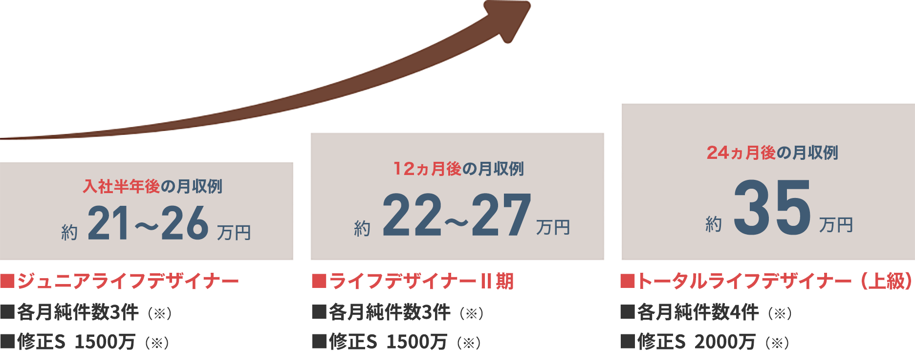 入社半年後の月収例 約21～26万円■ジュニアライフデザイナー■各月純件数3件（※）■修正S  1500万（※）12ヵ月後の月収例 約22～27万円■ライフデザイナーⅡ期■各月純件数3件（※）■修正S  1500万（※）24ヵ月後の月収例 約35万円■トータルライフデザイナー（上級）■各月純件数4件（※）■修正S  2000万（※）