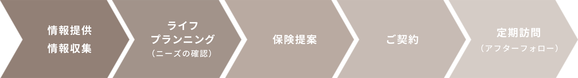 情報提供 情報収集→ライフプランニング(ニーズの確認)→保険提案→ご契約→定期訪問(アフターフォロー)